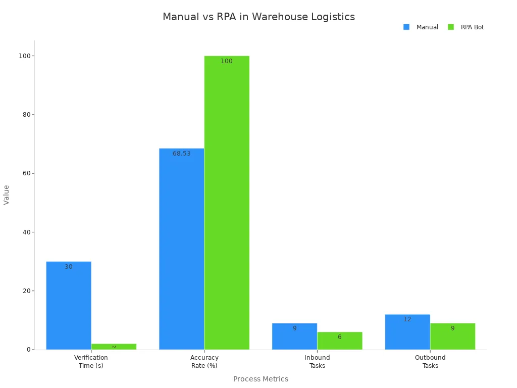 Bar chart comparing manual and RPA bot process speed, accuracy, and task counts in warehouse logistics