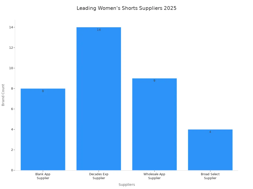 Bar chart showing leading women shorts suppliers and their brand counts for 2025
