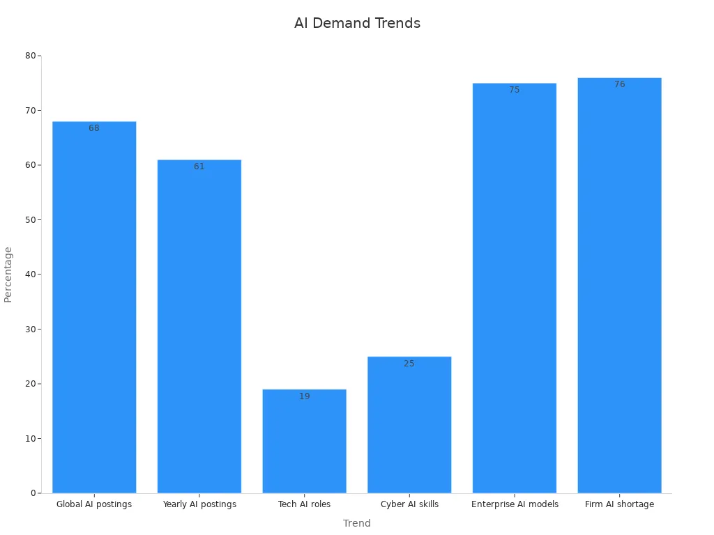 Bar chart showing percentages for six AI demand trends