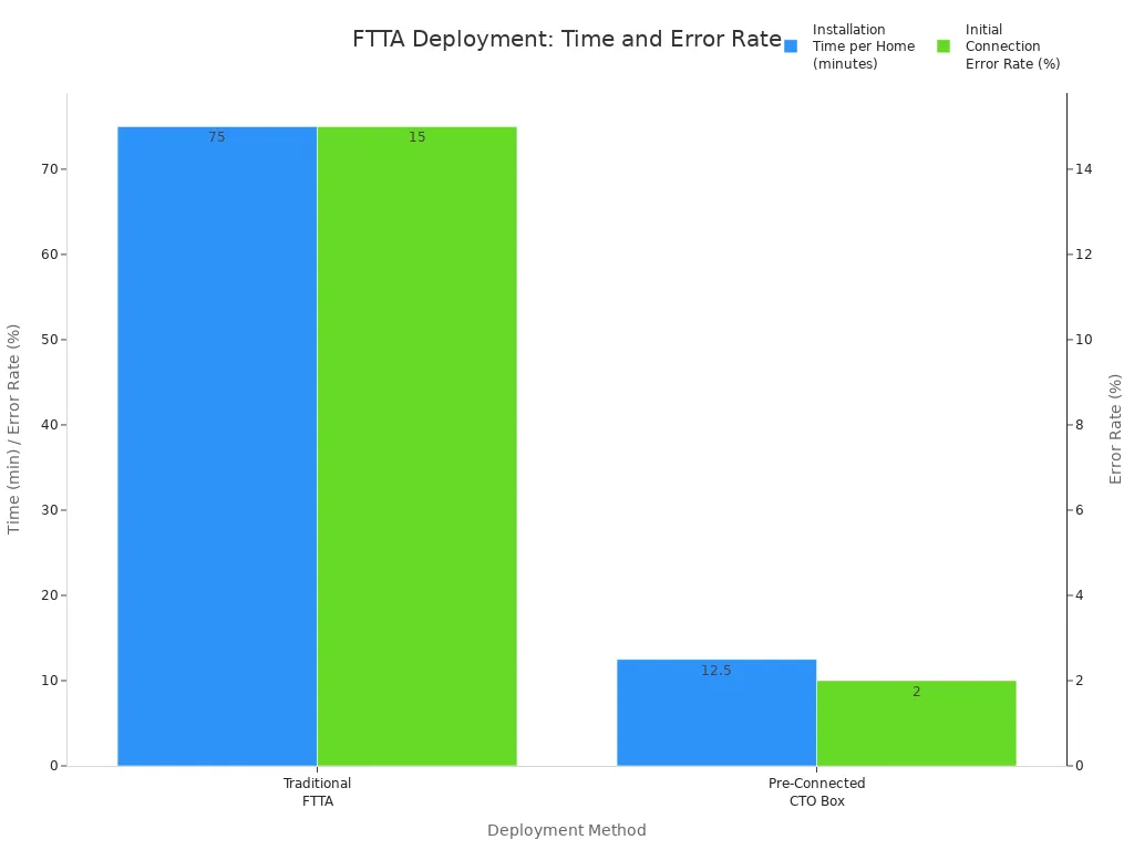 Bar chart comparing installation time and error rate for traditional FTTA and pre-connected CTO box deployments