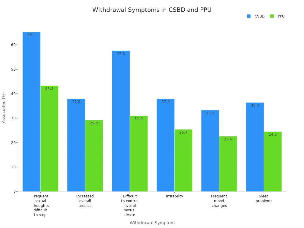 Bar chart comparing withdrawal symptoms percentages for CSBD and PPU