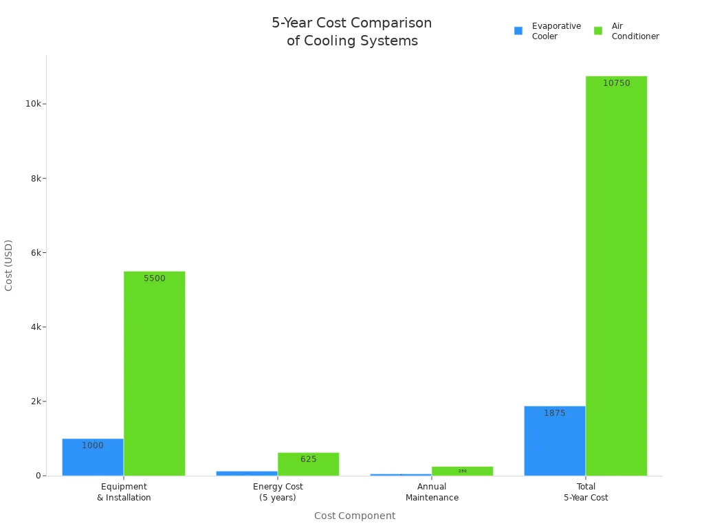 Bar chart comparing 5-year costs of evaporative coolers and air conditioners in Phoenix, AZ