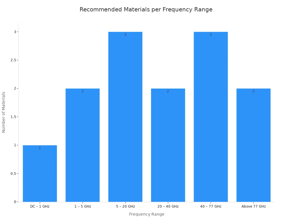 Bar chart showing the number of recommended RF materials per frequency range
