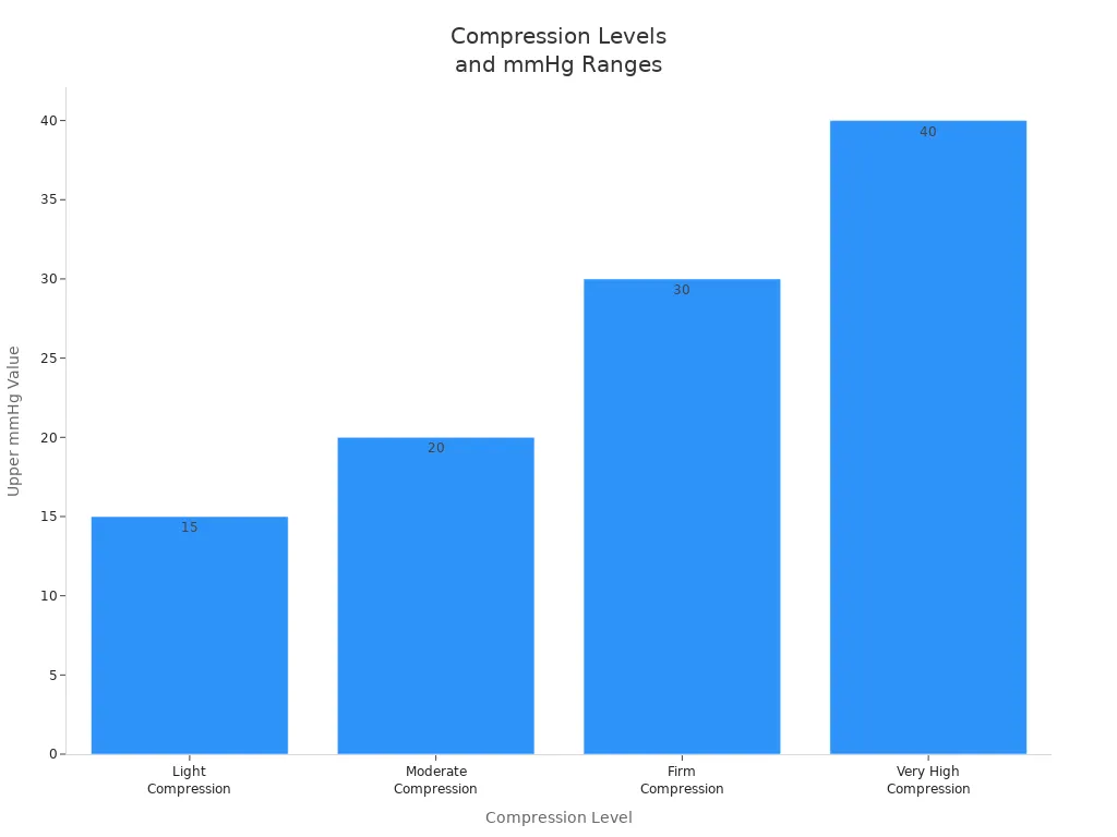 Bar chart showing compression levels and their upper mmHg values
