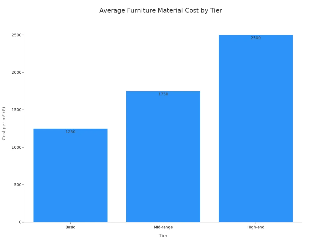 A bar chart showing the average cost per square meter for furniture materials across different tiers: Basic, Mid-range, and High-end.