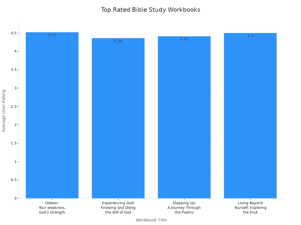Bar chart comparing average user ratings of four bible study workbooks