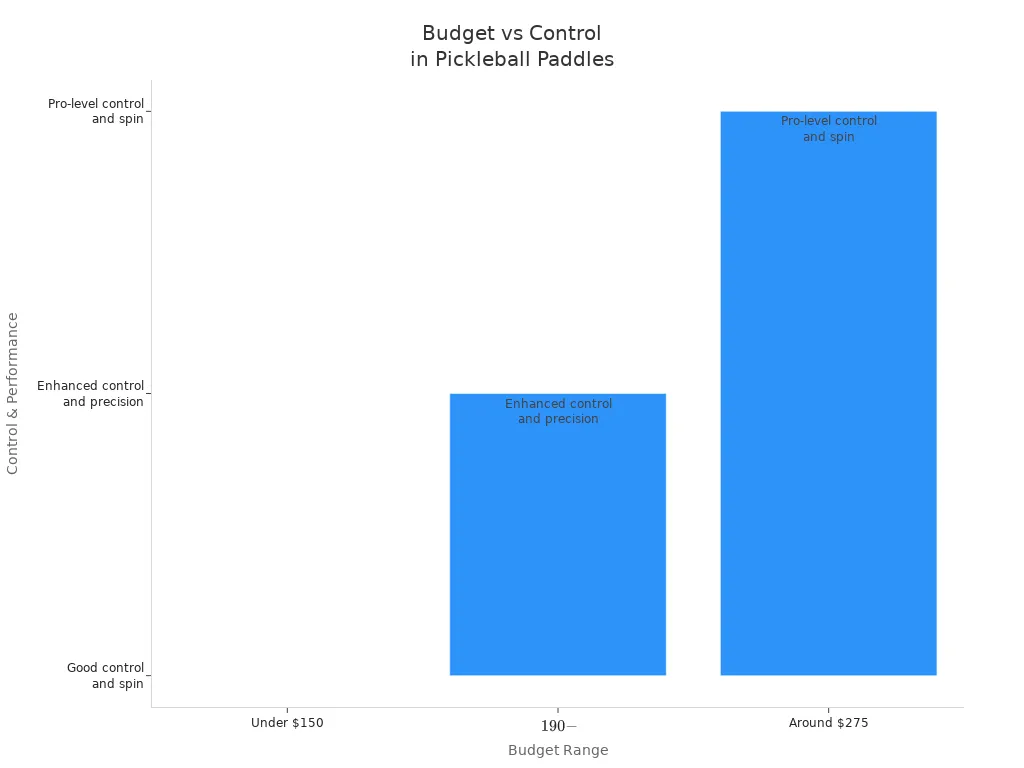 Bar chart showing how budget range affects control and performance in pickleball paddles for tennis players
