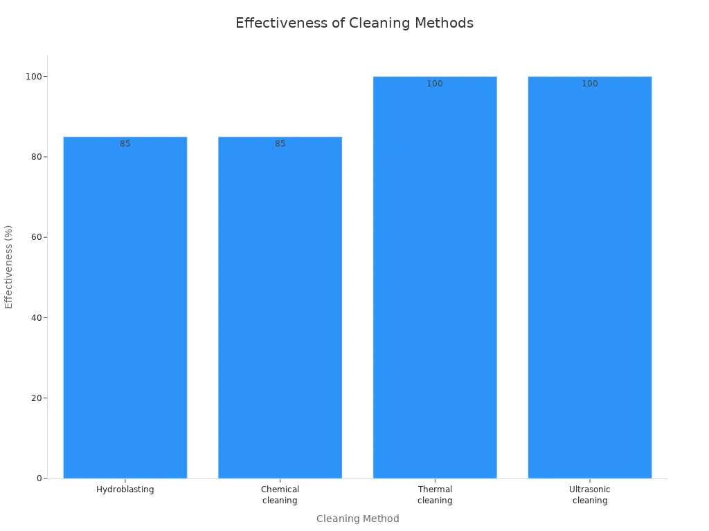 Bar chart comparing effectiveness of cleaning methods for welded plate heat exchangers