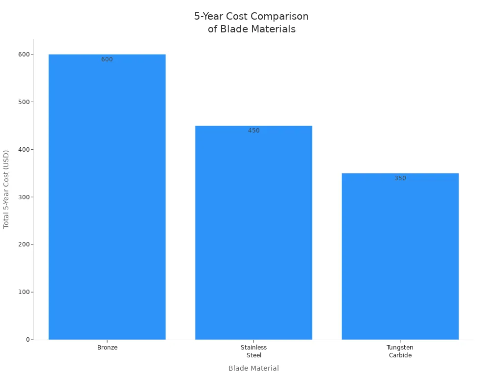 Bar chart comparing 5-year total costs of bronze, stainless steel, and tungsten carbide blades