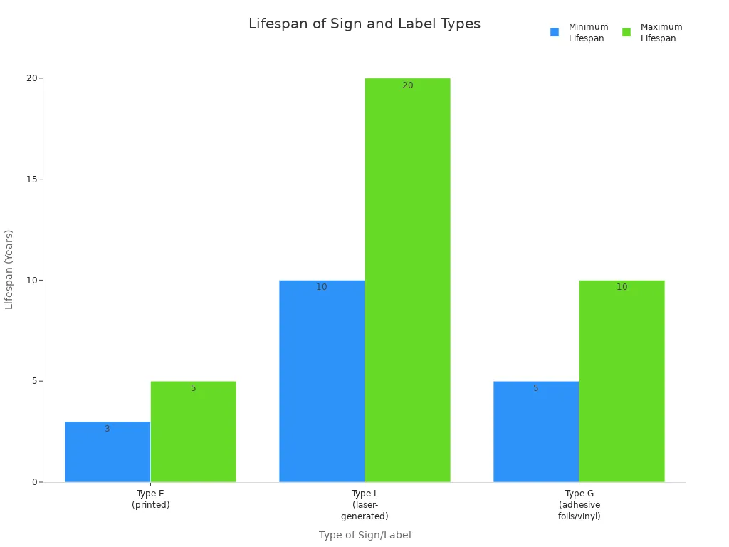 Bar chart comparing minimum and maximum lifespans of printed, laser-generated, and adhesive vinyl signs and labels