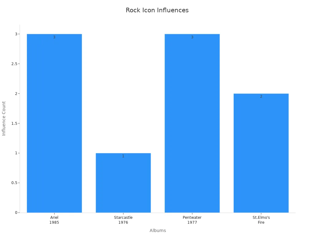 A bar chart displaying the number of documented rock icon influences per album