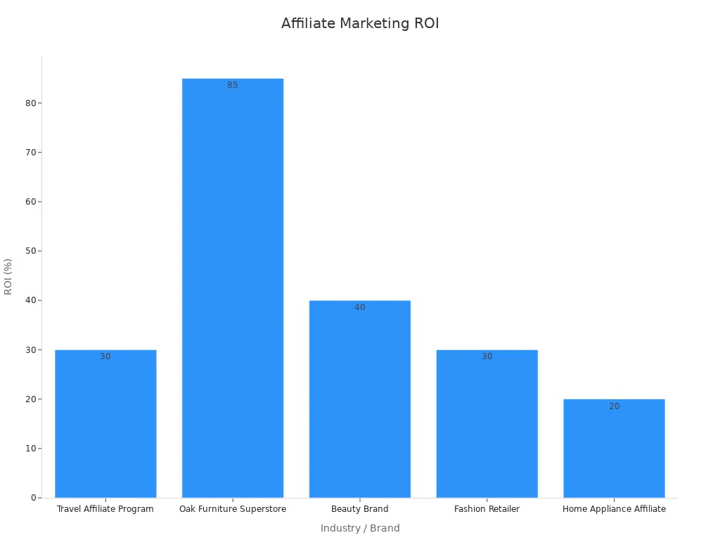 Bar chart comparing ROI percentages for AI-driven affiliate marketing across industries
