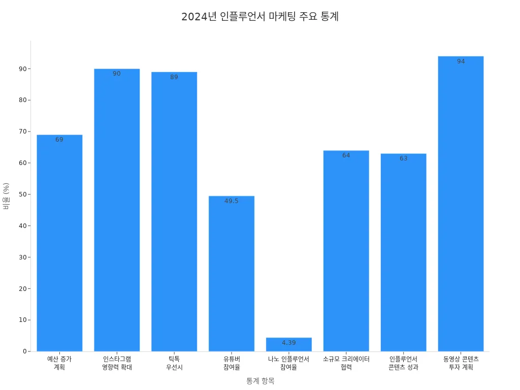 2024년 인플루언서 마케팅 관련 주요 통계 수치를 보여주는 막대 차트
