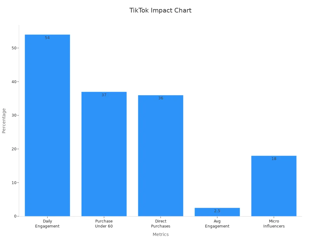 Bar chart showing percentage metrics of TikTok social commerce impact