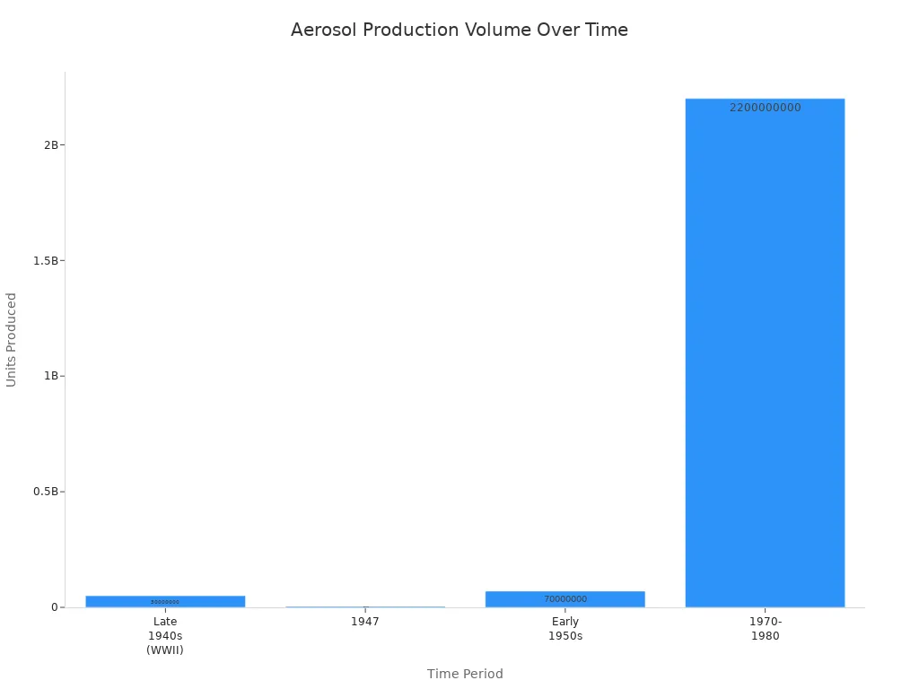 Bar chart showing aerosol production volume from WWII to 1980