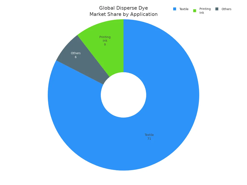 Pie chart showing market share of disperse dyes by application type