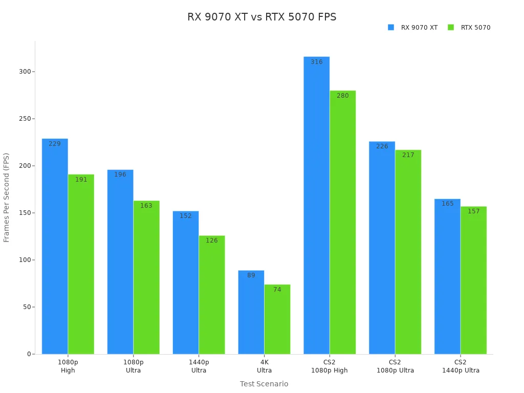 Bar chart comparing RX 9070 XT and RTX 5070 FPS across seven scenarios