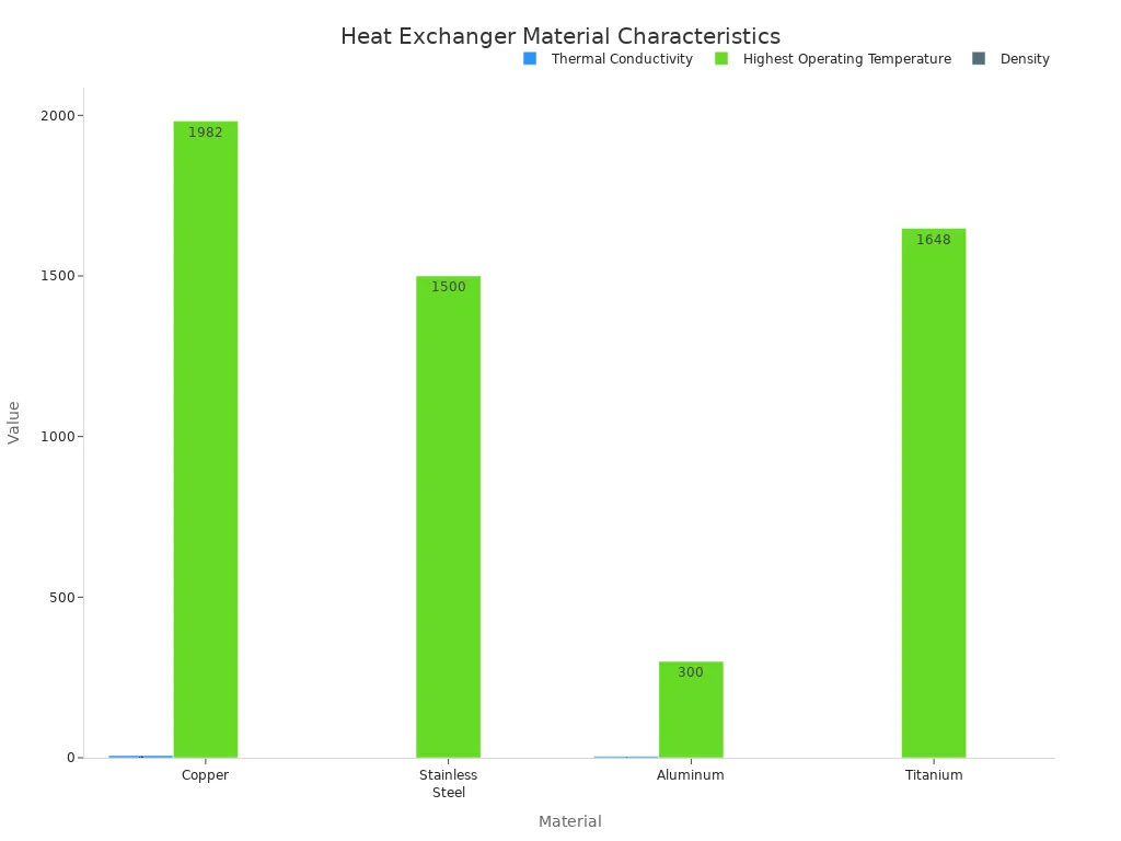 A bar chart comparing thermal conductivity, highest operating temperature, and density for Copper, Stainless Steel, Aluminum, and Titanium heat exchanger materials.