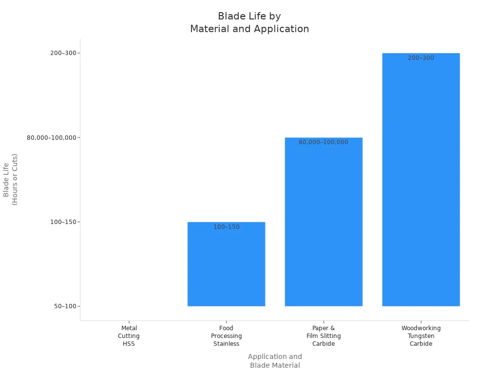 Bar chart comparing blade life across different materials and applications