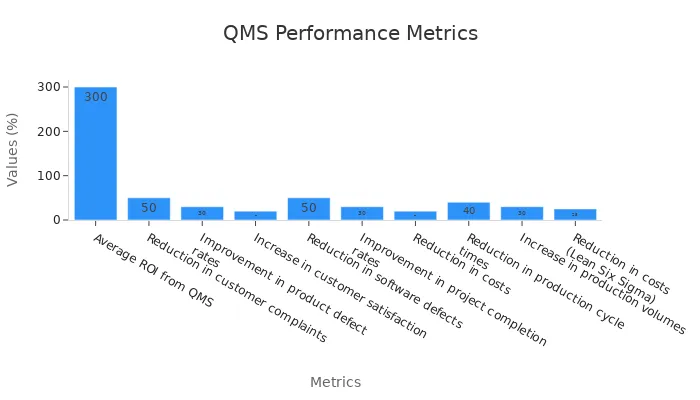 A bar chart displaying various QMS performance metrics with percentage values.