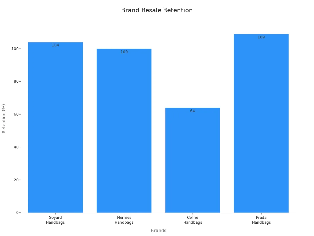 Bar chart showing exact resale retention percentages for pre-owned luxury bags