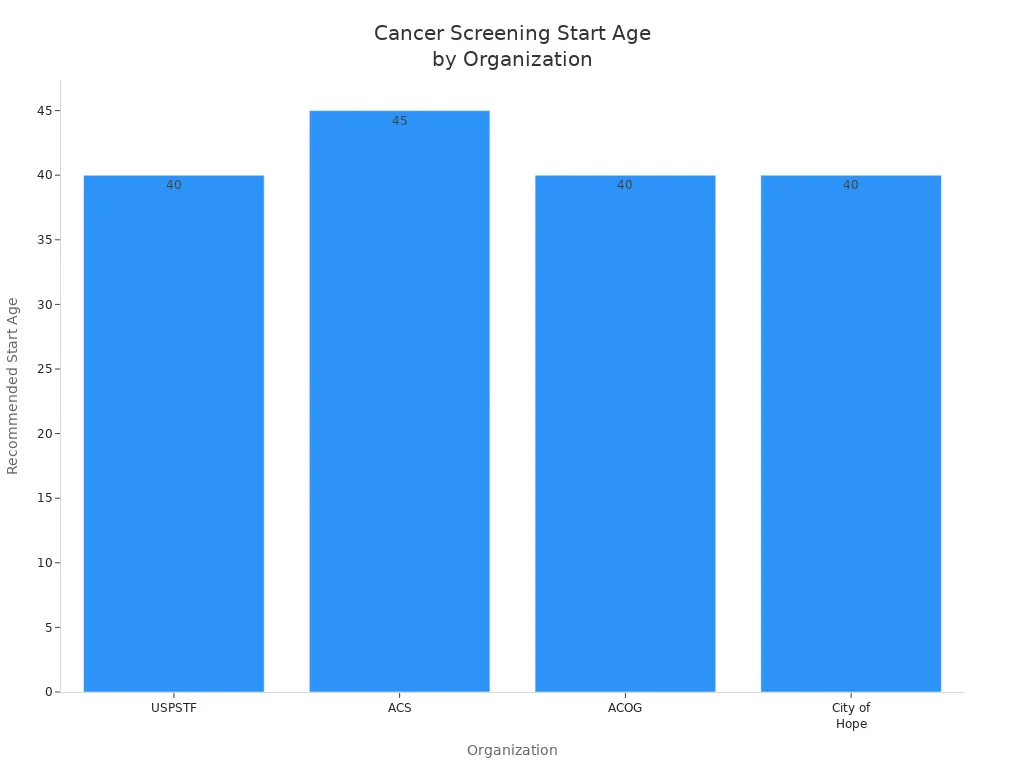 Bar chart comparing recommended ages to start cancer screening by organization