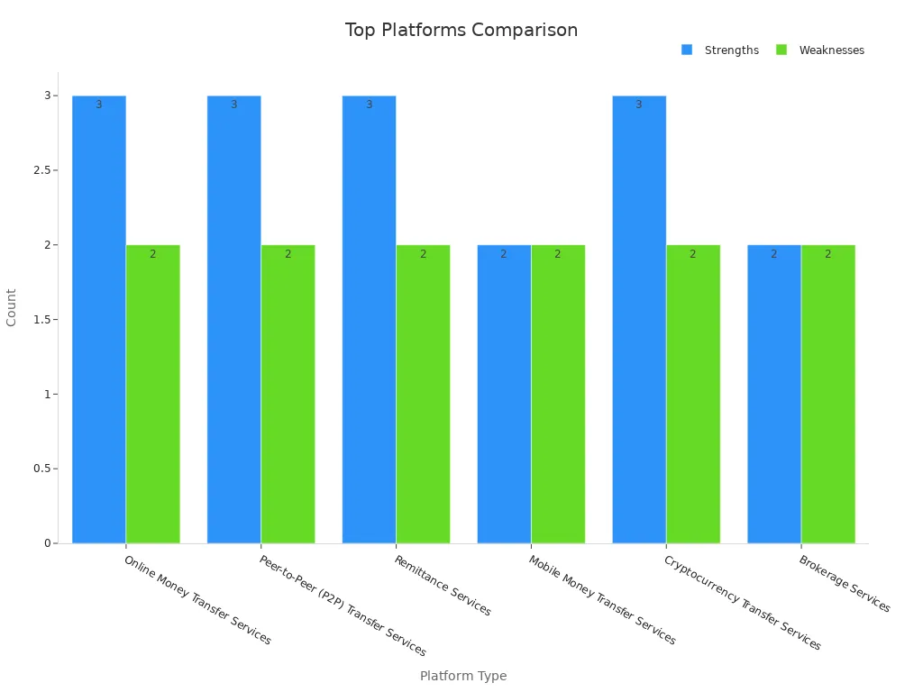 A grouped bar chart comparing counts of strengths and weaknesses for international money transfer platforms in 2025