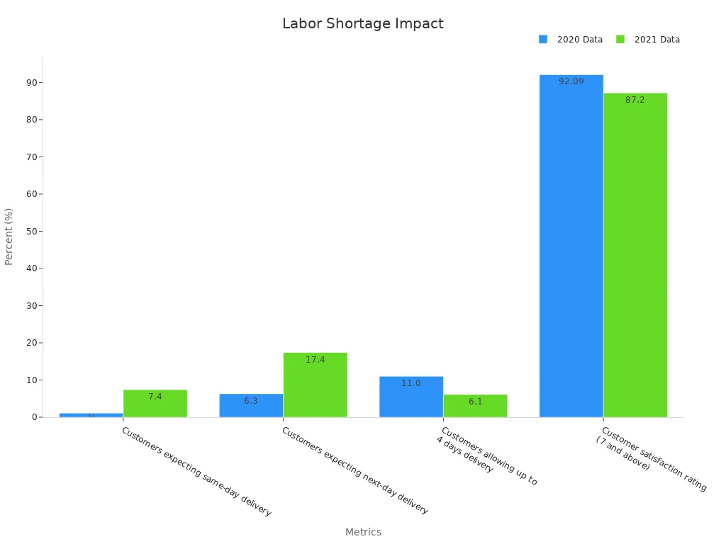 Bar chart comparing 2020 and 2021 percentages for delivery and satisfaction metrics