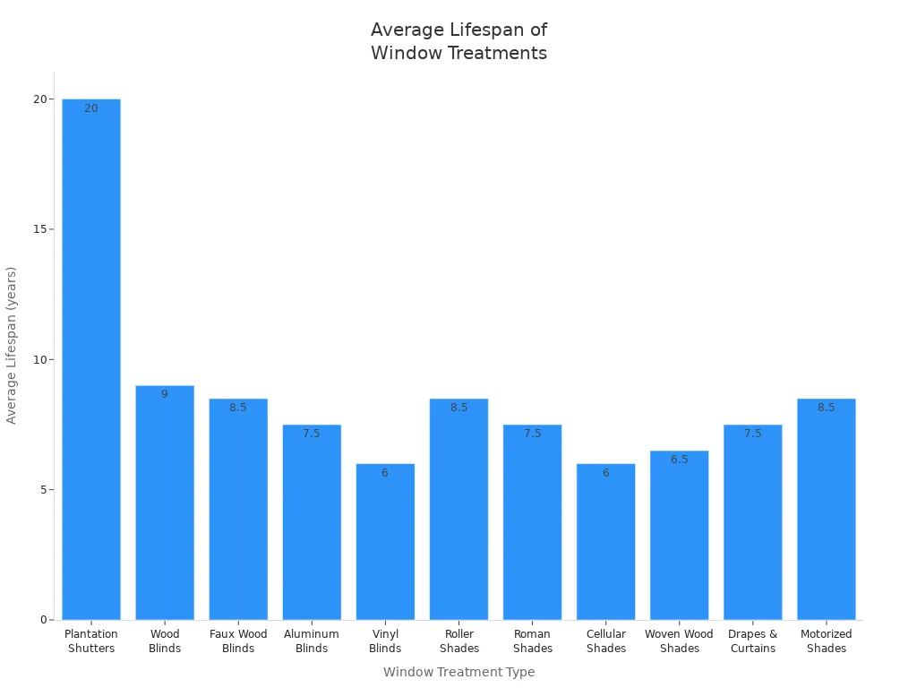 Bar chart comparing average lifespan of blinds, shades, and curtains by material type