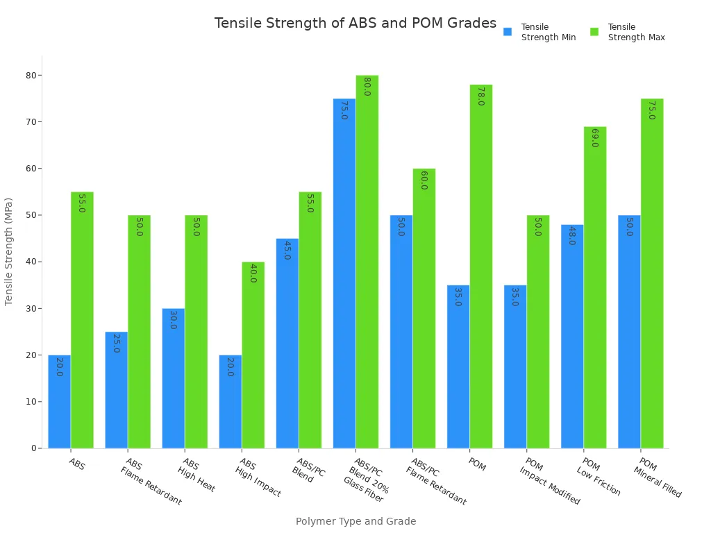 Bar chart comparing tensile strength ranges for ABS and POM polymer grades