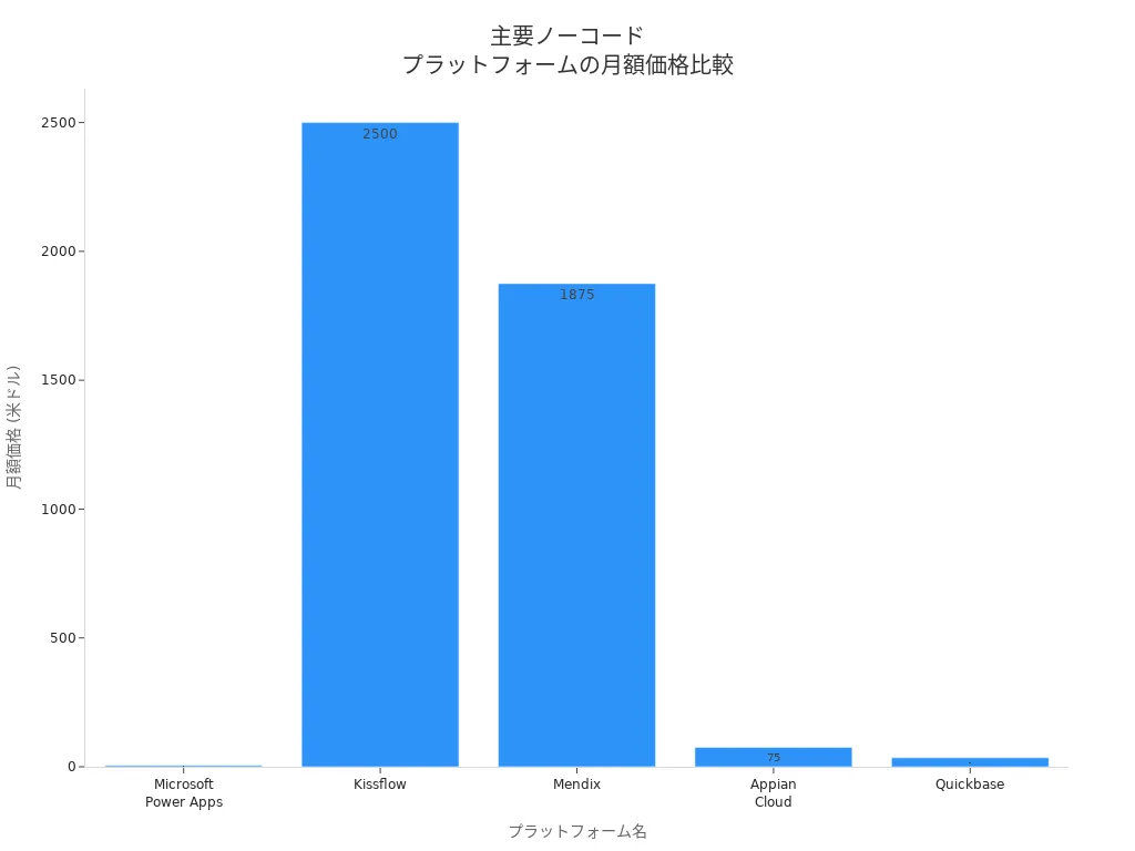 2026年の主要ノーコードプラットフォームの月額価格を比較した棒グラフ