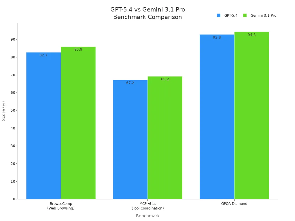 Bar chart comparing GPT-5.4 and Gemini 3.1 Pro on three benchmarks