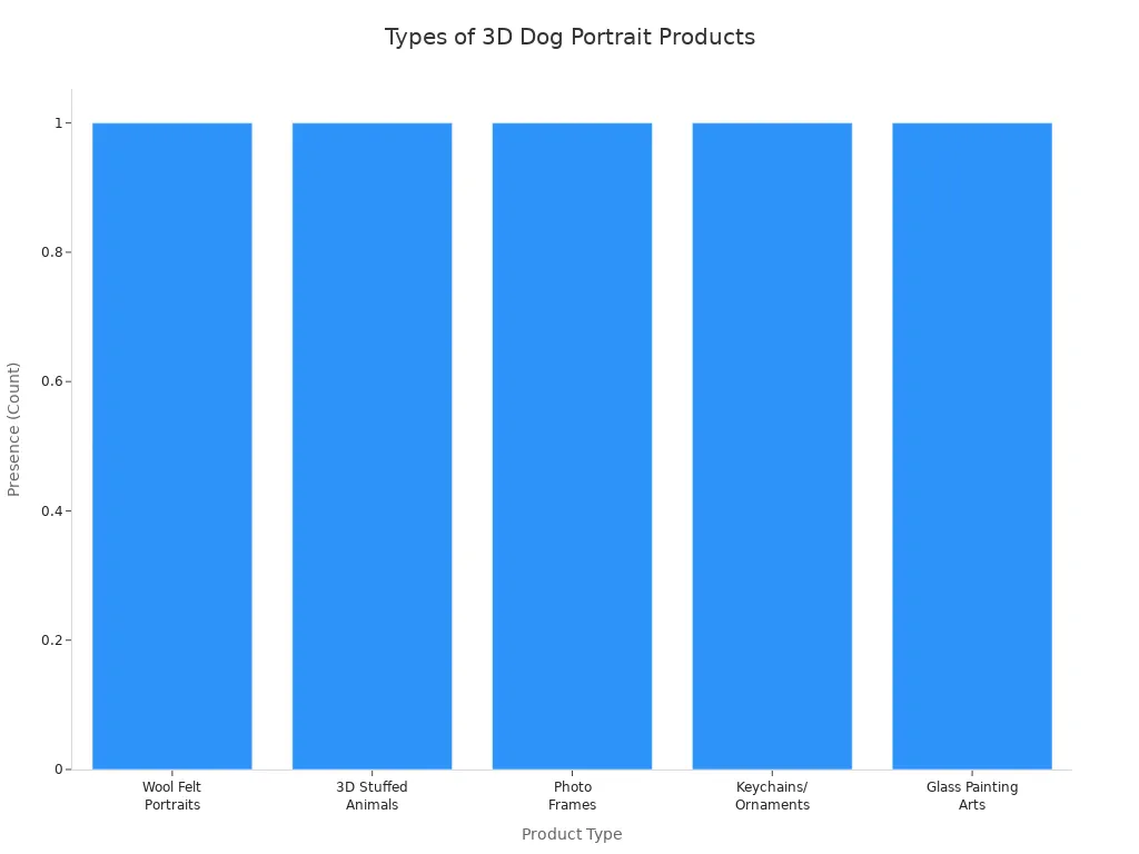 Bar chart showing five types of 3D dog portrait products available in 2025