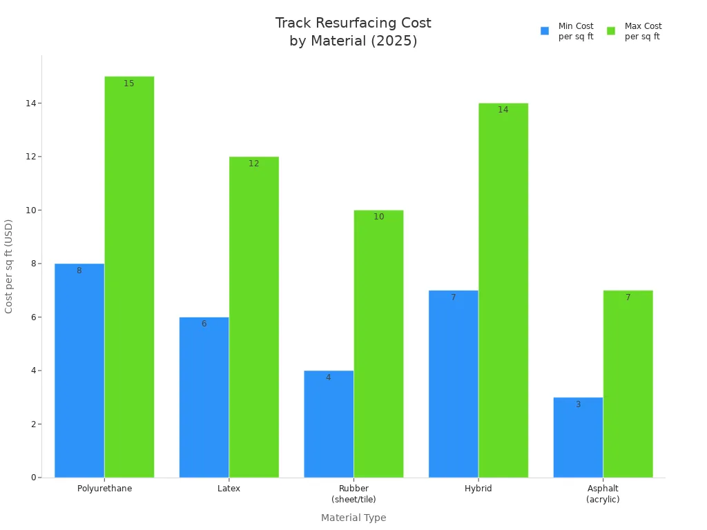 Gráfico de barras que compara los costos de repavimentación de pistas de atletismo por pie cuadrado en 2025 para cinco tipos de materiales.