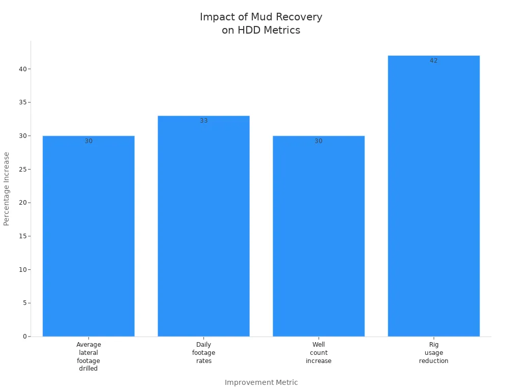 Bar chart showing percentage increases in drilling metrics due to advanced mud recovery systems