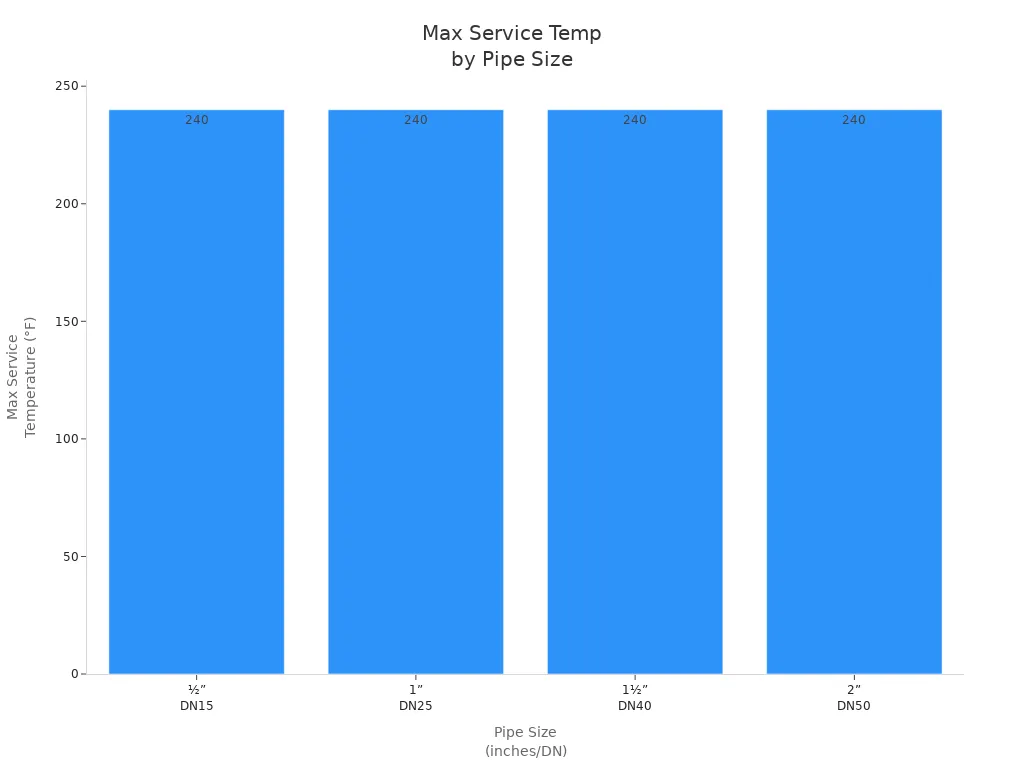 Bar chart showing maximum service temperature for PN10 PVC ball valves by pipe diameter