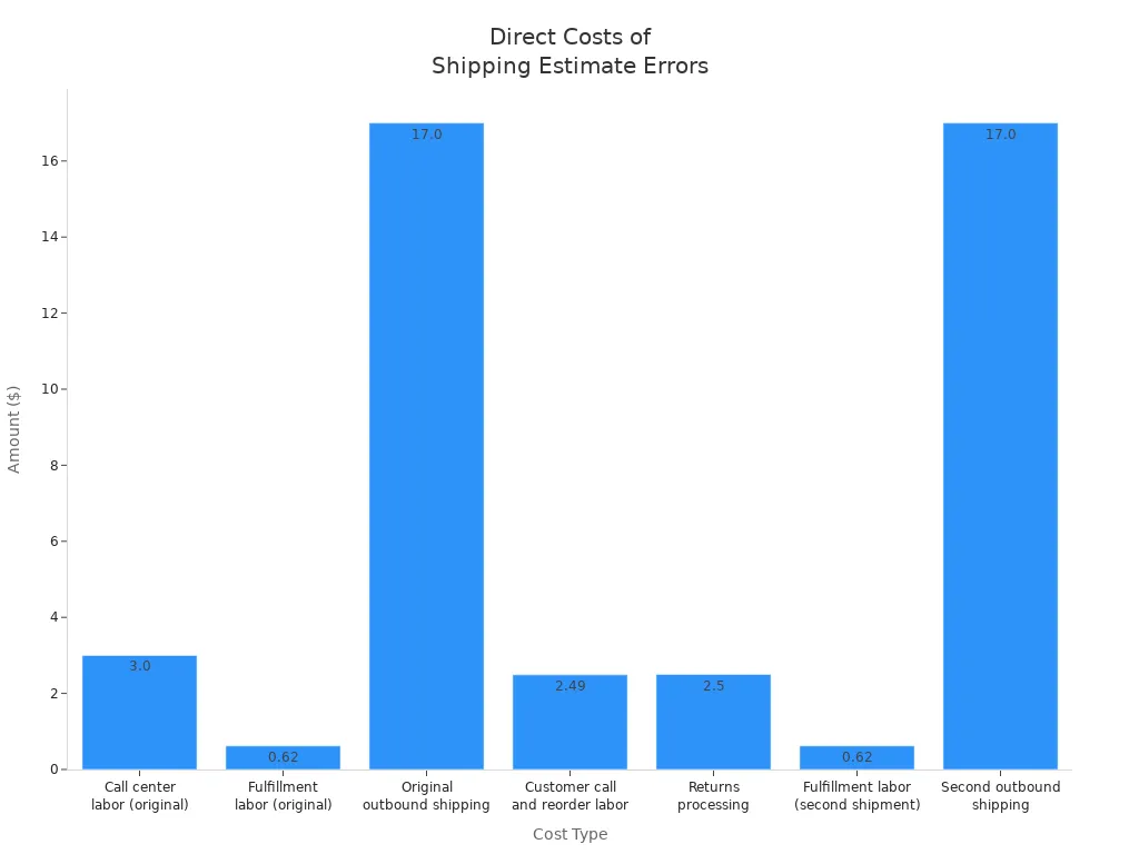 Bar chart comparing direct cost types from inaccurate shipping estimates