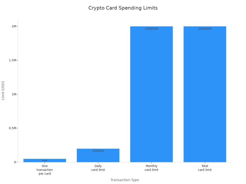 Bar chart comparing crypto card spending limits for different transaction types