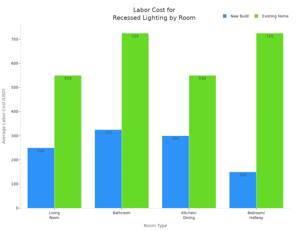 Bar chart comparing average labor costs for recessed lighting installation in different rooms for new builds and existing homes