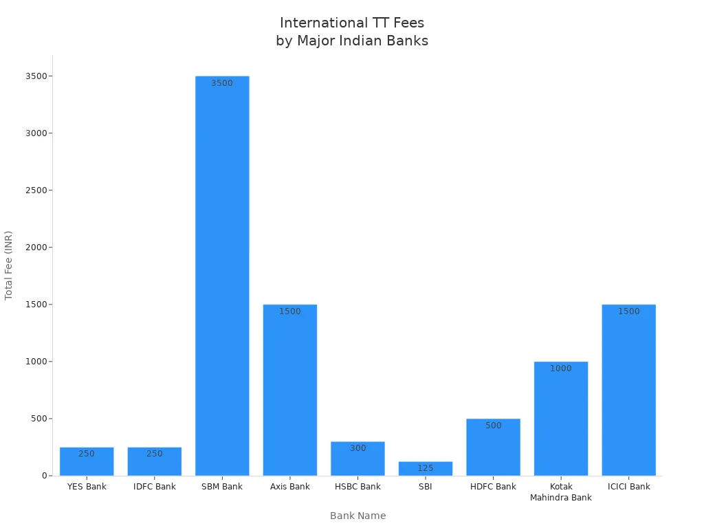 Bar chart comparing total international TT payment fees across major Indian banks