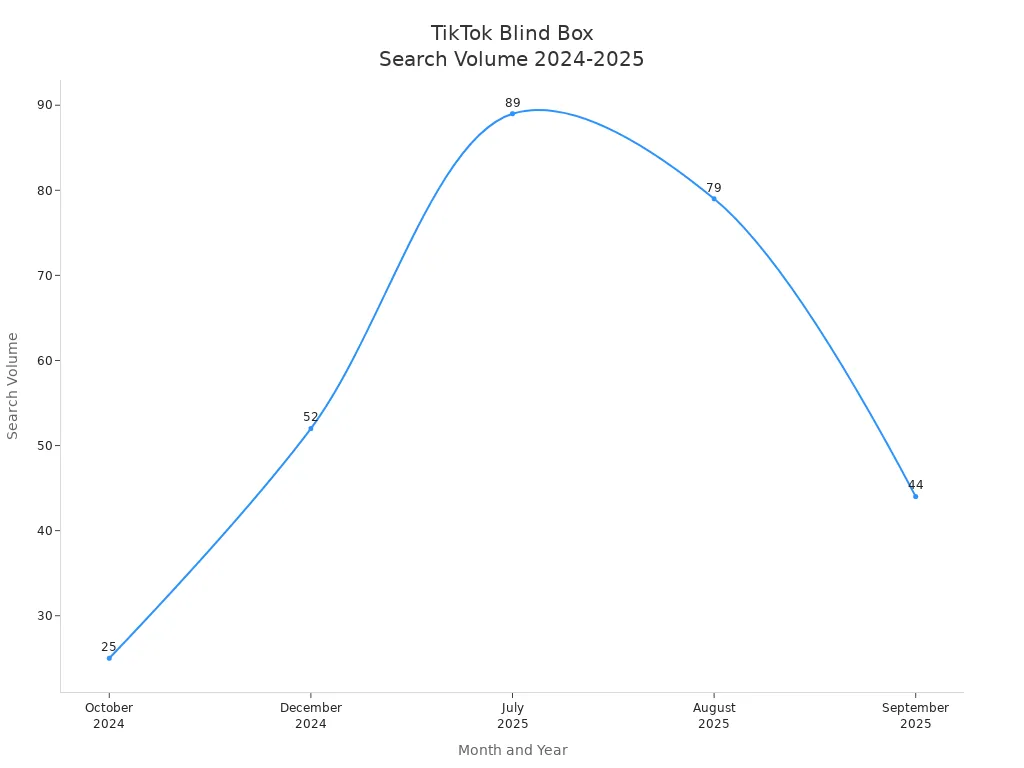 Line Chart Showing Tiktok Search Volume For Blind Box Toys From October 2024 To September 2025