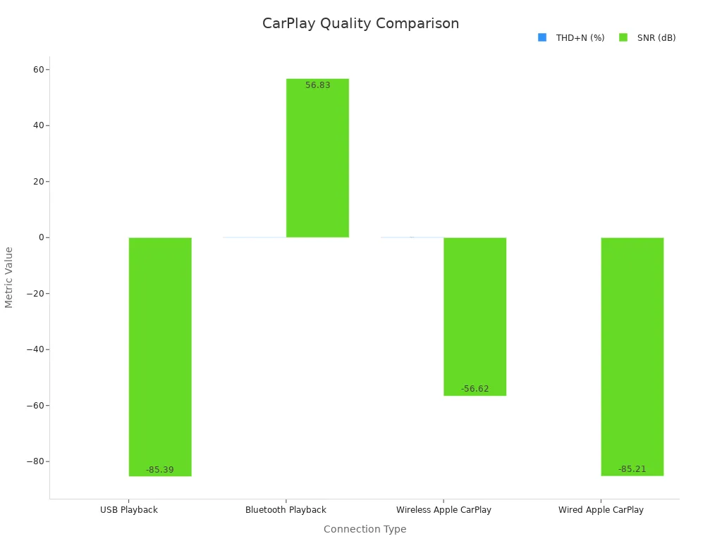 Bar chart comparing audio quality metrics across connection types including wireless and wired CarPlay.