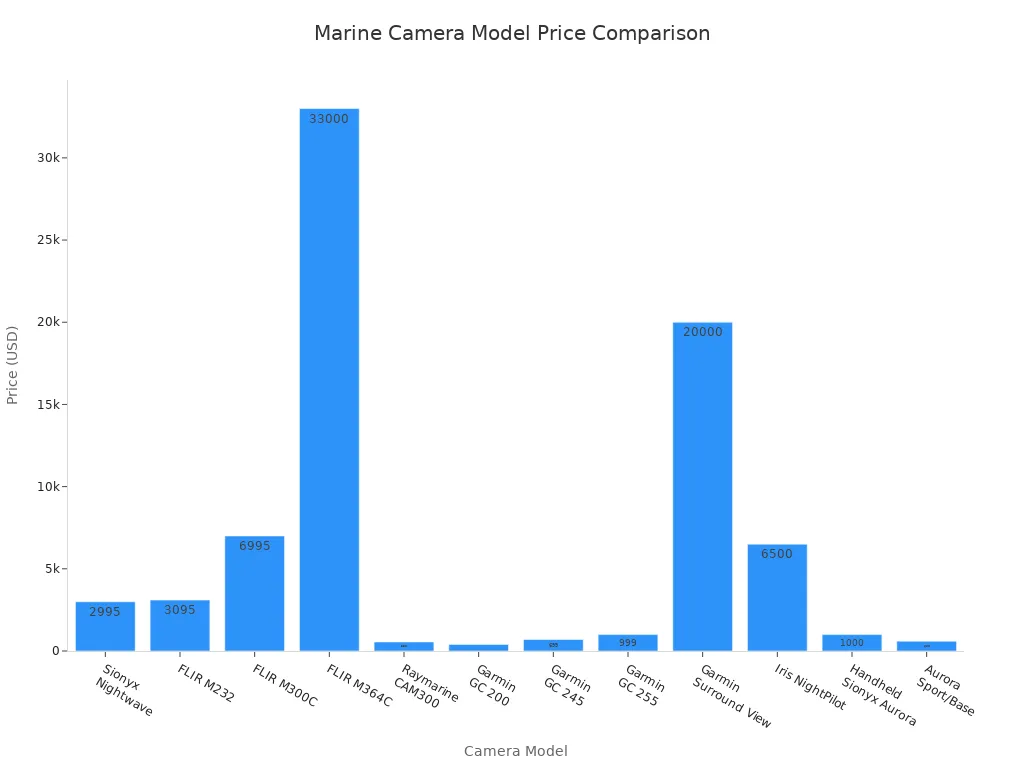 Bar chart comparing prices of various marine camera models