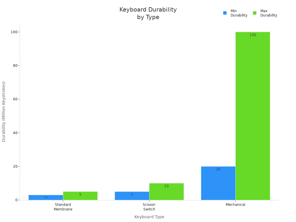 Bar chart comparing minimum and maximum durability of standard membrane, scissor-switch, and mechanical keyboards.
