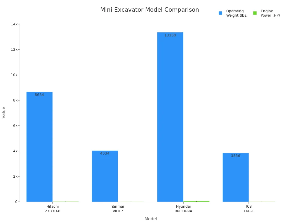 How to Avoid Common Mini Excavator Wholesale Mistakes 1 Grouped bar chart comparing operating weight and engine power of four mini excavator models