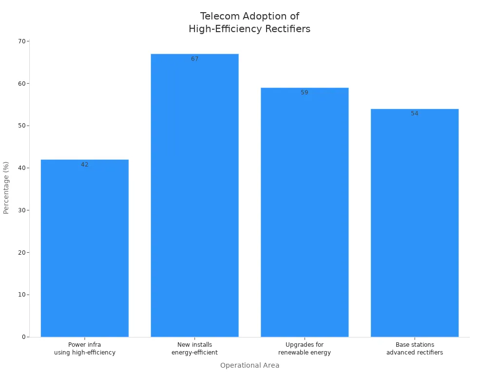 Bar chart showing telecom sector adoption rates of high-efficiency rectifier systems across four operational areas