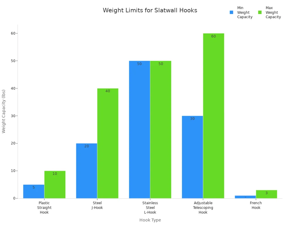 Bar chart comparing minimum and maximum weight capacities for different slatwall hook types