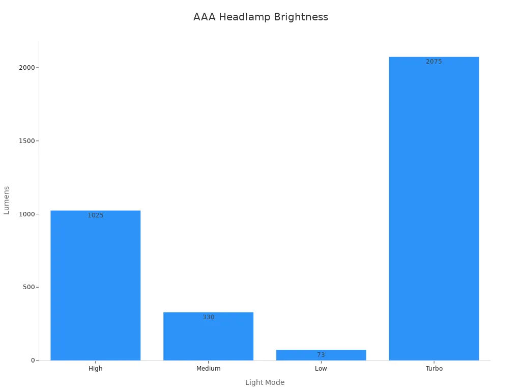 Bar chart showing lumen outputs for high-lumen AAA headlamps