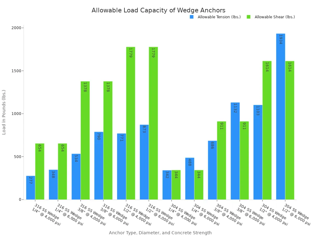 Столбчатая диаграмма, показывающая долю рынка различных типов анкеров в строительной отрасли за 2025 год. Металлические анкеры (в целом) имеют наибольшую долю – 38.0%, за ними следуют Клиновые анкеры – 11.4%, Бетонные шурупы – 9.5%, а также Гильзовые и Дюбель-гвозди – 5.7%. .