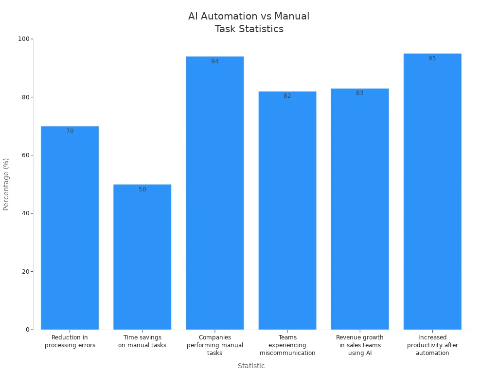 Bar chart comparing AI workflow automation and manual task statistics in business operations